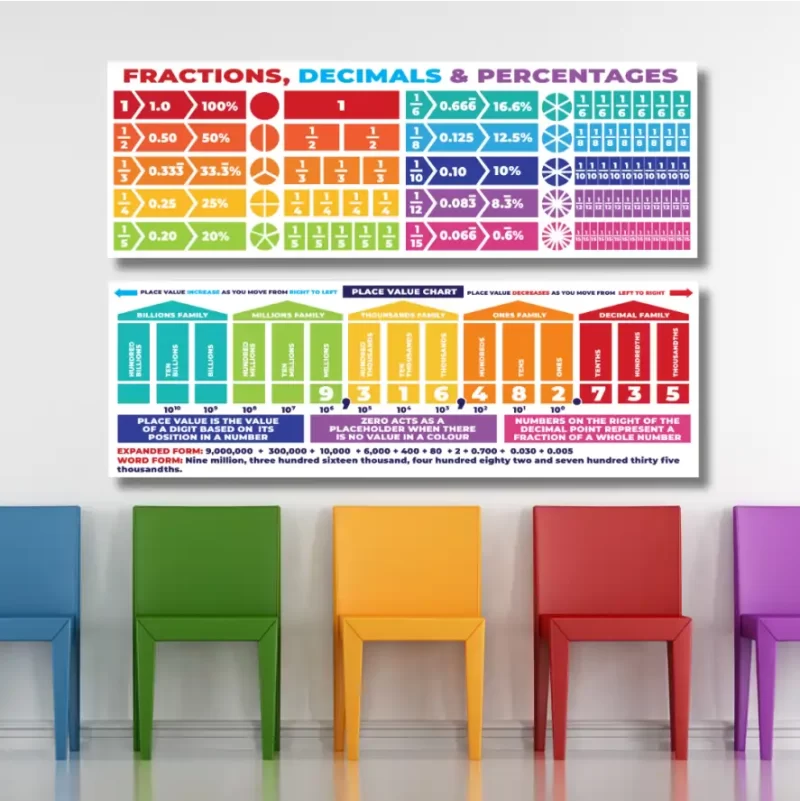 Fractions , decimals & percentages    - classroom banners (36x12)