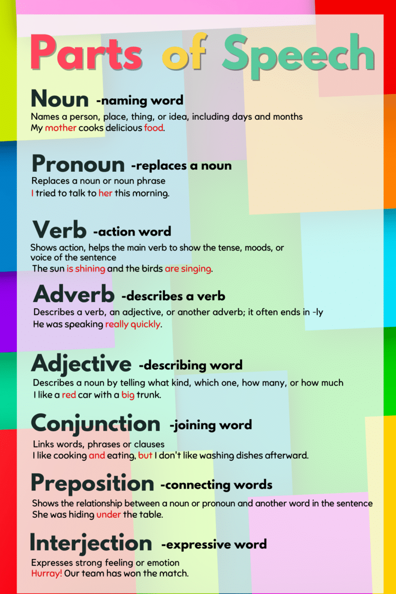 "Parts of Speech "  -Classroom Instructional Posters