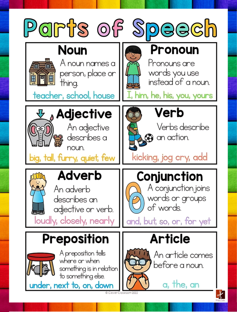 "Parts of speech" - Primary instructional Poster