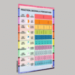 "Fraction, Decimal & Percentage"-  -Classroom Instructional Posters