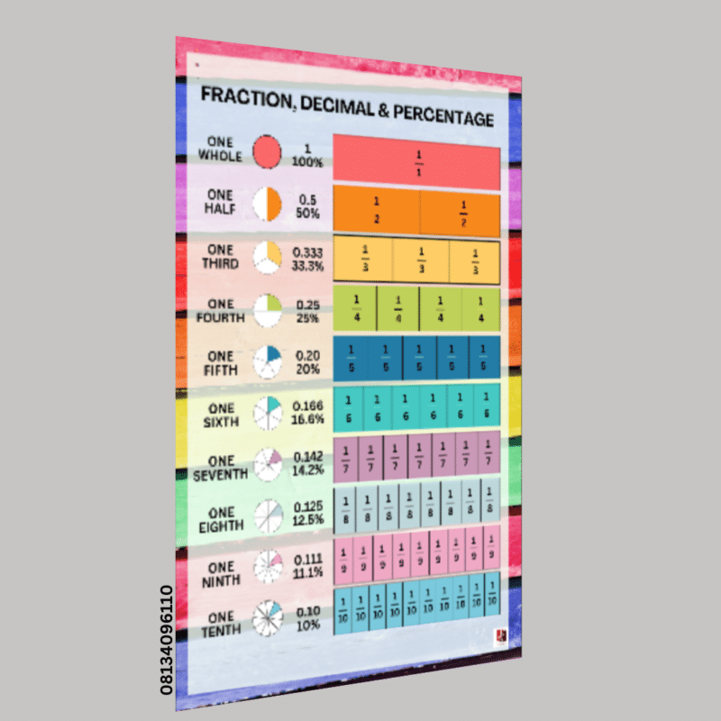 "Fraction, Decimal & Percentage"-  -Classroom Instructional Posters
