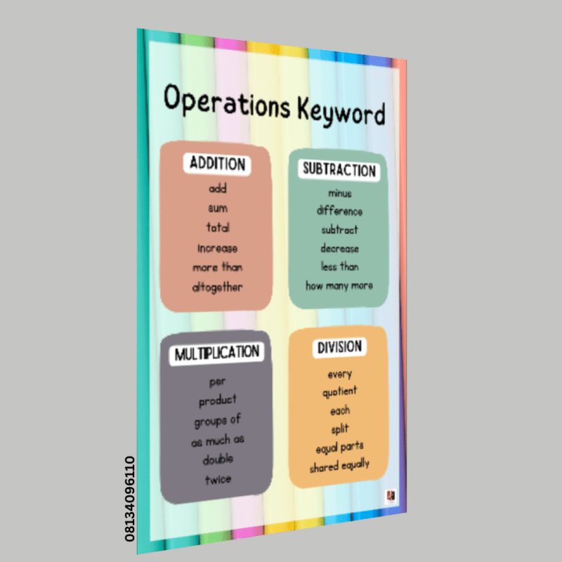 "Operations Keyword"-  -Classroom Instructional Posters