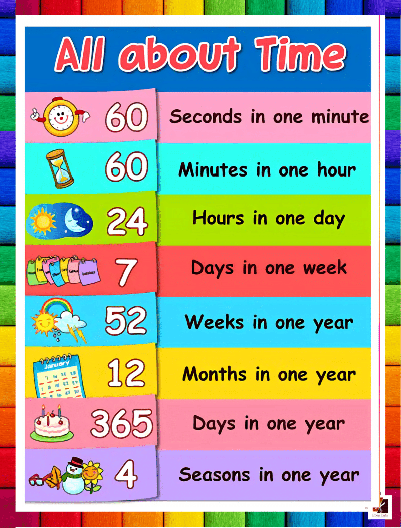 "All about time" - Primary instructional Poster