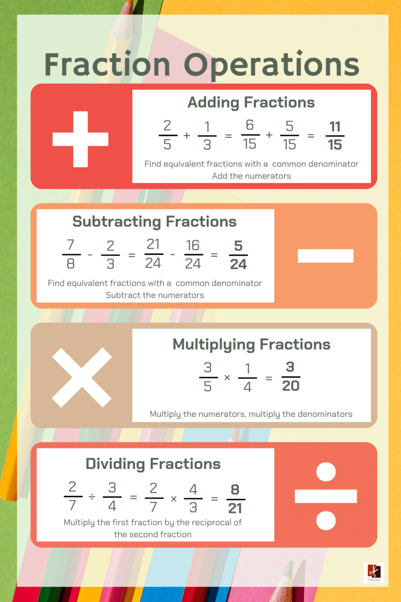 "Fraction Operations"-Classroom Instructional Posters