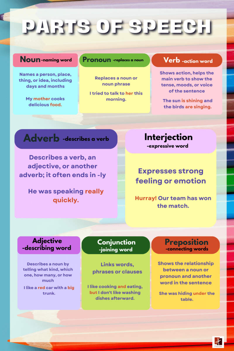 "Parts Of Speech" -Classroom Instructional Posters