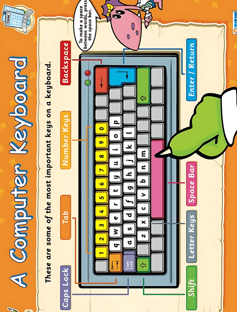 "A computer Keyboard" - Primary instructional Poster