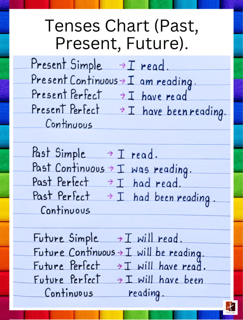 "Tenses Chart (Past , Present, Future)" - Primary instructional Poster