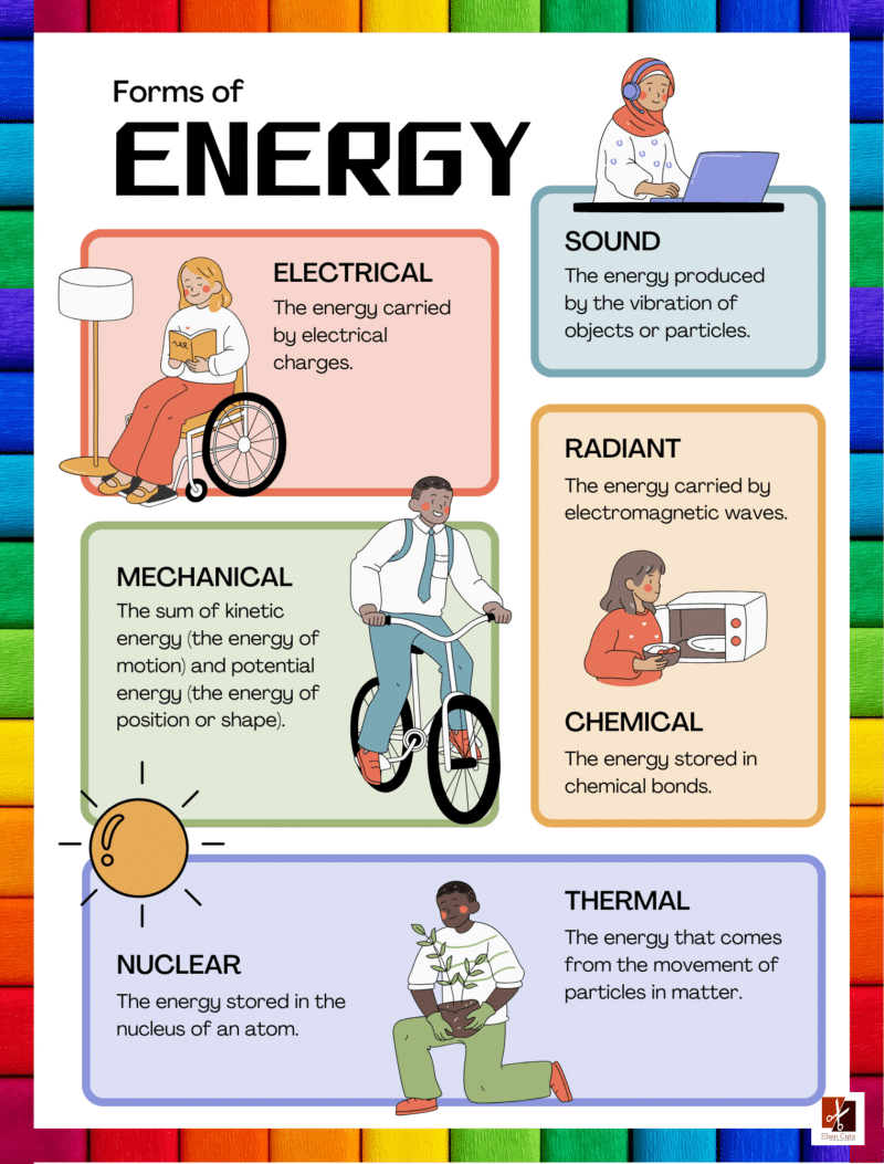 "Forms of energy" - Primary instructional Poster