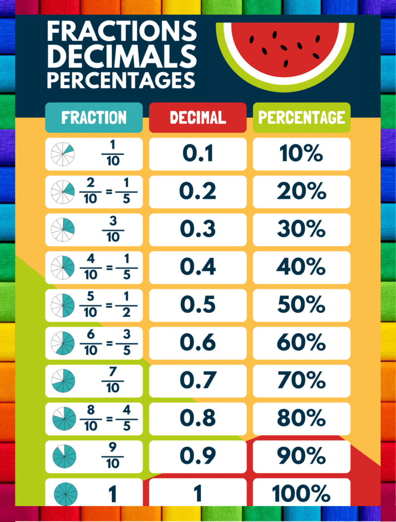 "Fractions, Decimals and Percentages" - Primary instructional Poster