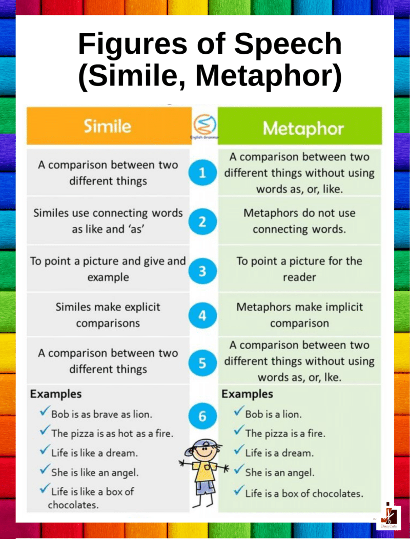 "Figures of speech (Simile and Metaphor)" - Primary instructional Poster