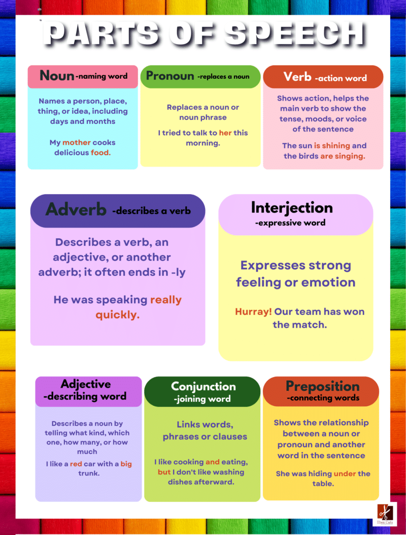 "Parts of Speech"- Primary instructional Poster