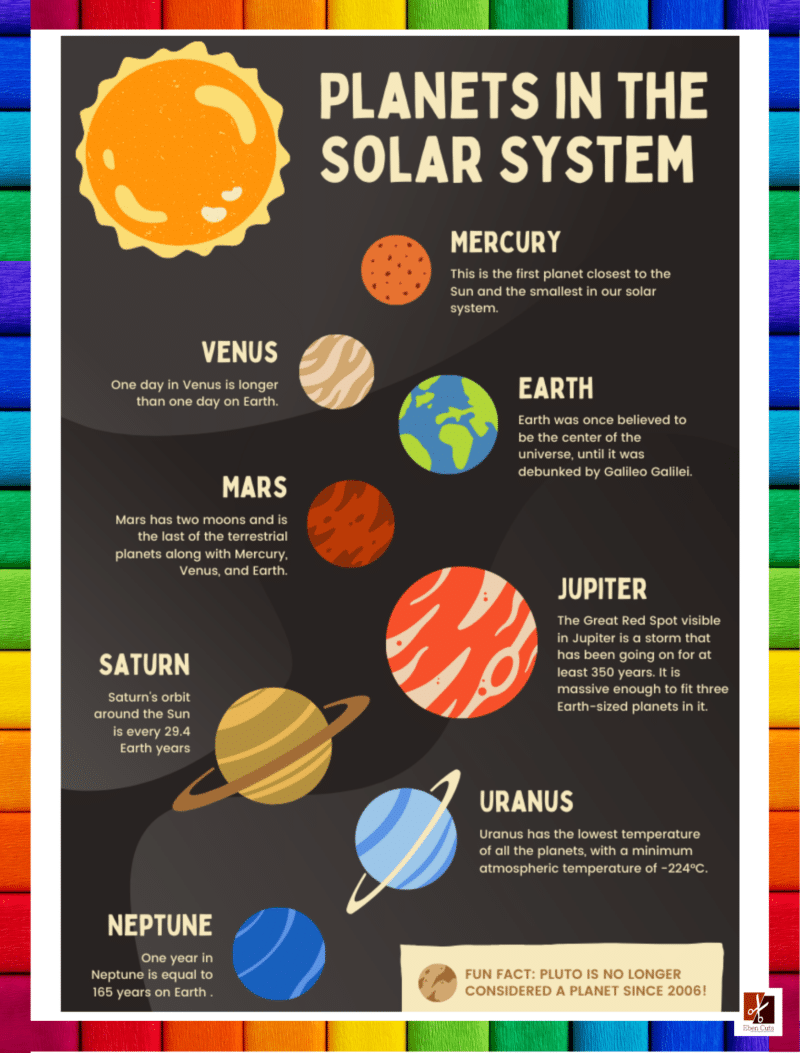 "Planets in the Solar System" - Primary instructional Poster