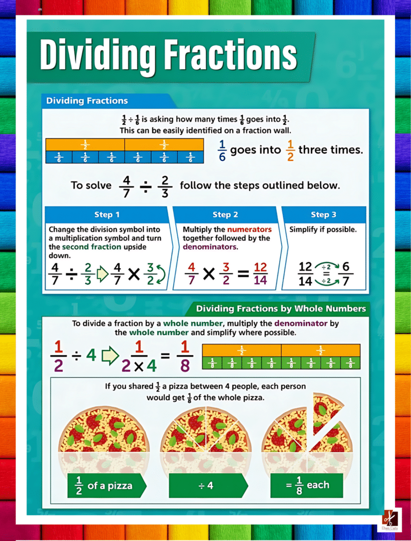 "Dividing Fractions" - Primary instructional Poster