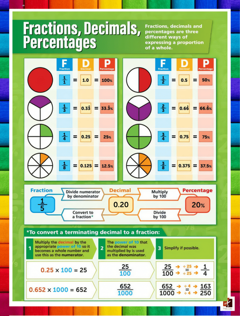 "Fractions Decimal and Percentages" - Primary instructional Poster