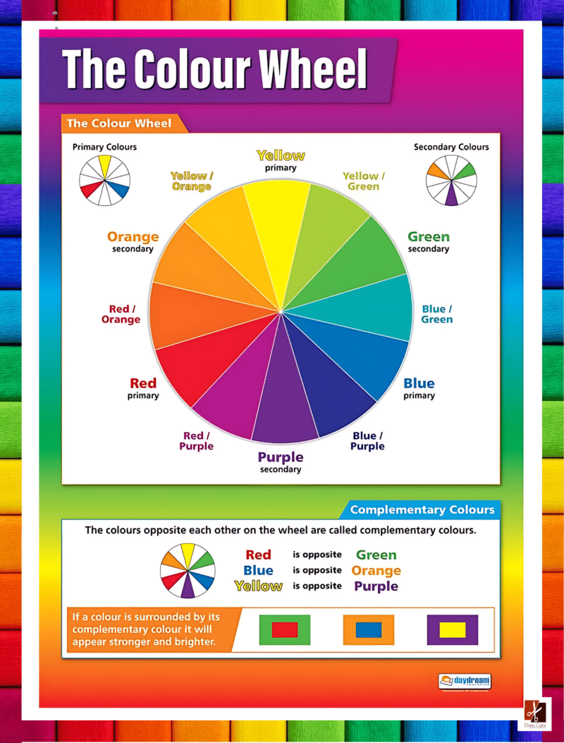 "The Color Wheel" - Primary instructional Poster